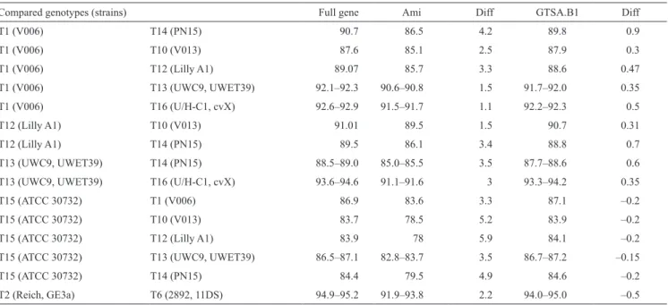 Table 1. Differences in 18S rDNA pair-wise values, as obtained on the near full gene sequence (&gt; 2,200 bp) and compared with values  calculated by considering only the portions Ami (850 bp) and the GTSA.B1 (1,450 bp).