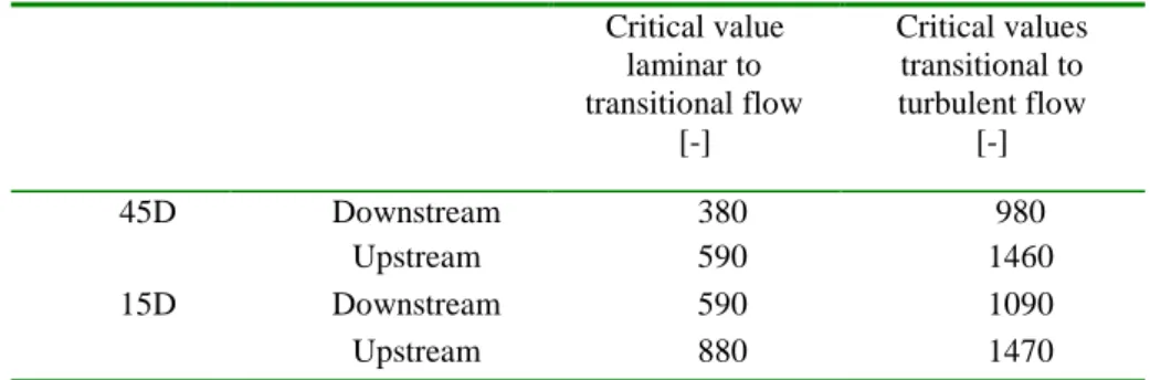 Table 3.2 Critical Reynold s number   Critical value  laminar to  transitional flow  [-]  Critical values transitional to turbulent flow [-]  45D  Downstream  380  980  Upstream  590  1460  15D  Downstream  590  1090  Upstream  880  1470 
