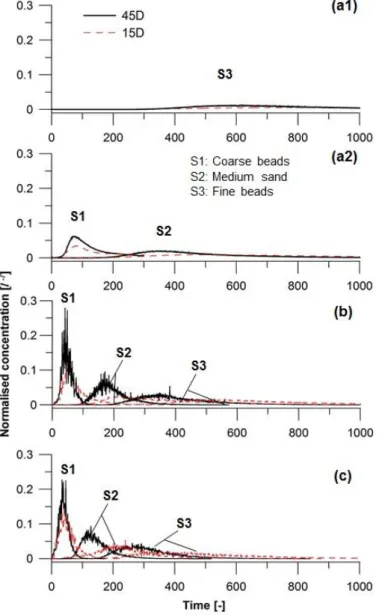 Fig. 4.1 Breakthrough curves for tracer tests in systems  with 15 degree (15D) and 45  degree (45D) angles for different sediments and different flo w conditions expressed as  Reynolds number (Re)