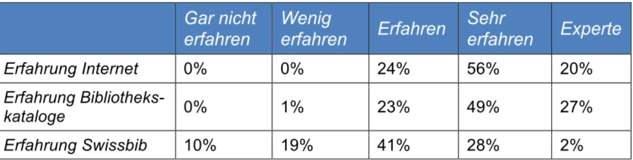 Tabelle 5: Erfahrungen der Teilnehmer des Remote Tests 