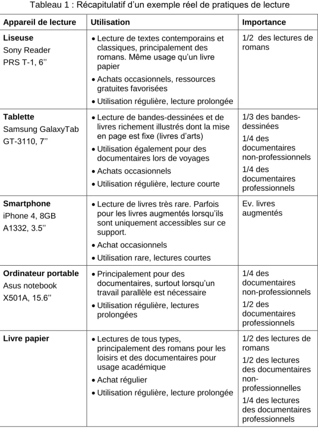 Tableau 1 : Récapitulatif d’un exemple réel de pratiques de lecture 