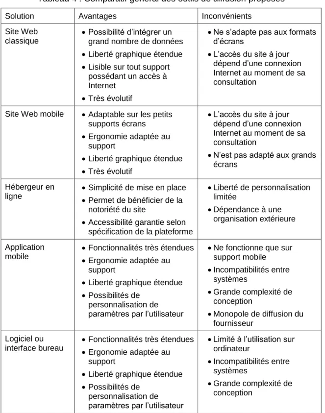 Tableau 4 : Comparatif général des outils de diffusion proposés 