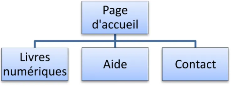 Figure 10 : Schéma d'organisation logique du site 