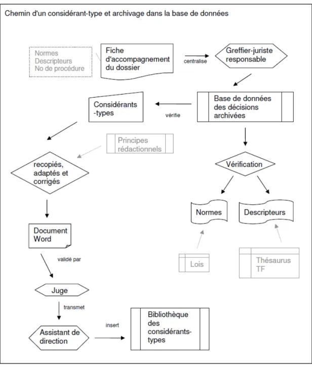 Figure 8: Chemin d'un considérant-type et archivage dans la base de données 