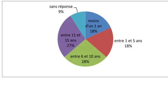 Figure 9: Nombre d'années de travail à la Cour de justice (Q.1) 