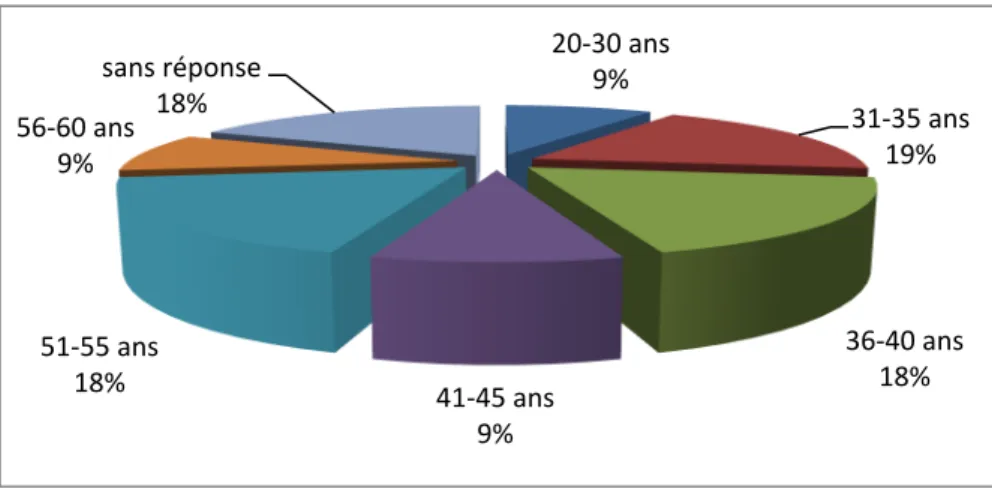 Figure 10: Ages représentés (Q.1) 