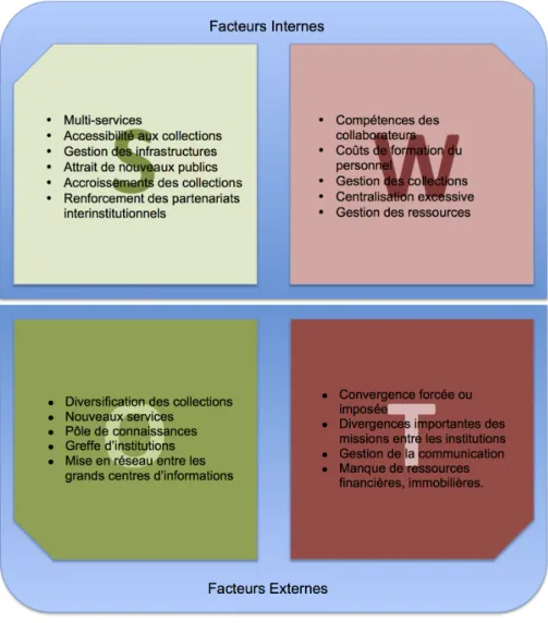 Figure 1 : Analyse SWOT 