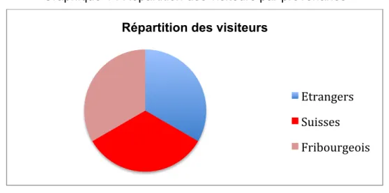 Graphique 1 : Répartition des visiteurs par provenance 