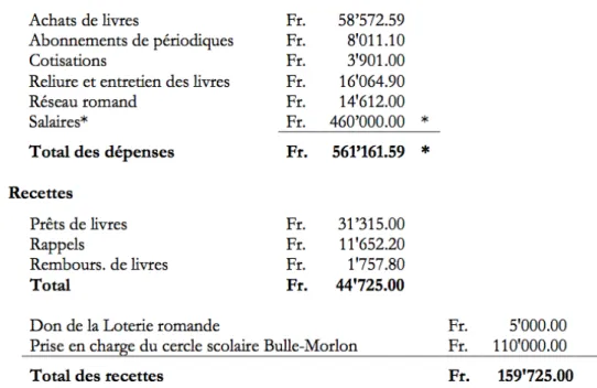 Tableau 1 : Budget bibliothèque 2012 