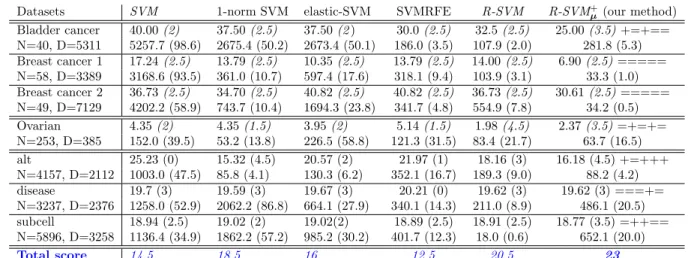 Table 1. First line per dataset: Classification error(%) and McNemar score in parentheses