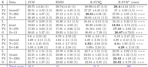 Table 2. Average classification error (%) and standard deviation of SVM, RMM, R-SVM + and R-SVM + µ in the kernel spaces