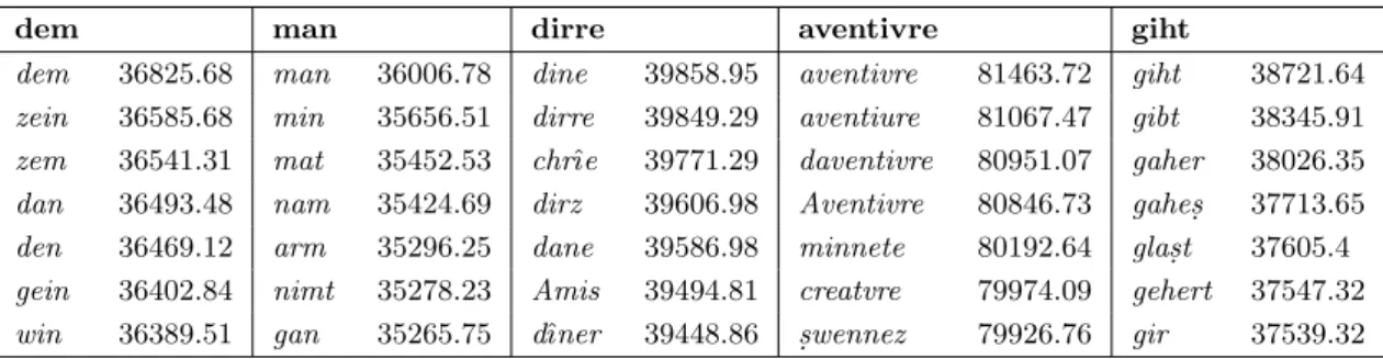 Table 3.1: Sample Parzival verse with word recognition#log-likelihood pairs