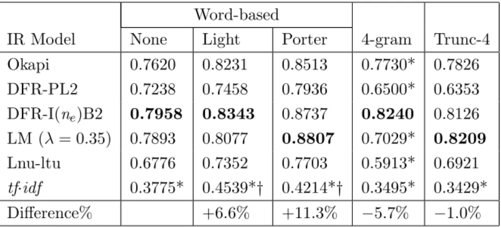 Table 4.1: MRR of six IR models, three representations and three stemmers (49 queries)