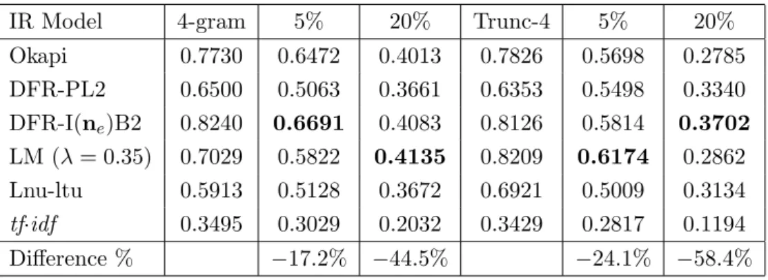 Table 4.3: MRR of six IR models using 4-gram and Trunc-4 representations for clean and noisy (5% and 20%) corpora