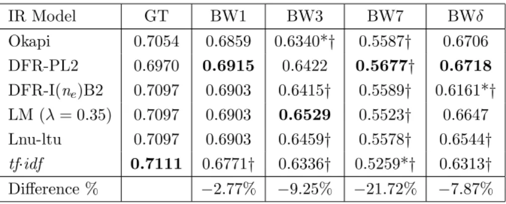 Table 5.6: GMRR for different recognition corpora together with the GT as the baseline using six IR models, no stemming (QT3, 60 queries)