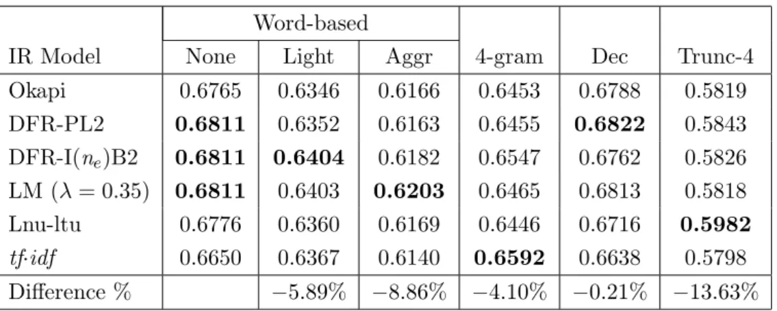 Table 5.7: GMRR for the BW1 corpus with six IR models and six indexing strategies, and queries of different lengths (QTAll, 180 queries)