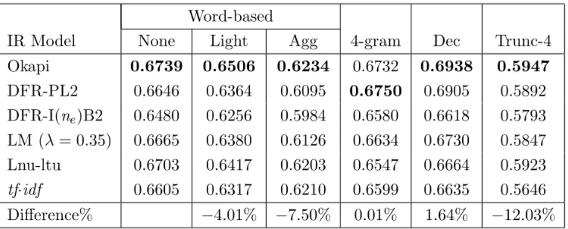 Table 5.8: GMRR for the BWδ corpus with six IR models and six indexing strategies, and queries of different lengths (QTAll, 180 queries)