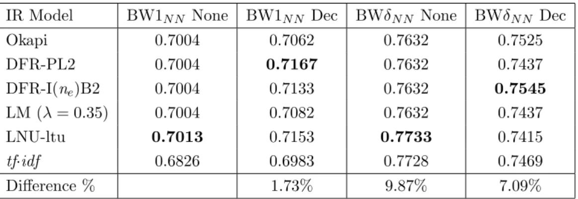 Table 6.3: GMRR for the BW1 N N and BWδ N N corpora with six IR models, two indexing strategies, and single-term queries (QT1, 60 queries)