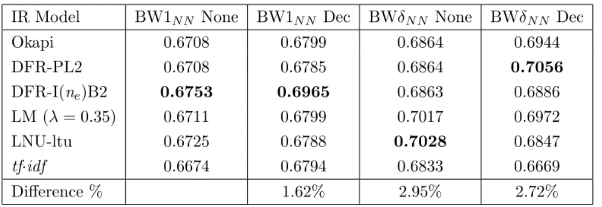 Table 6.5: GMRR for the BW1 N N and BWδ N N corpora with six IR models, two indexing strategies, and 3-term queries (QT3, 60 queries)