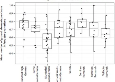 Figure 4 shows that  there  is a converging tendency  towards  an  average of 0.8 ground  elements  per  clause  across  all  varieties,  again  with  considerable  interindividual  variation  across the  speakers