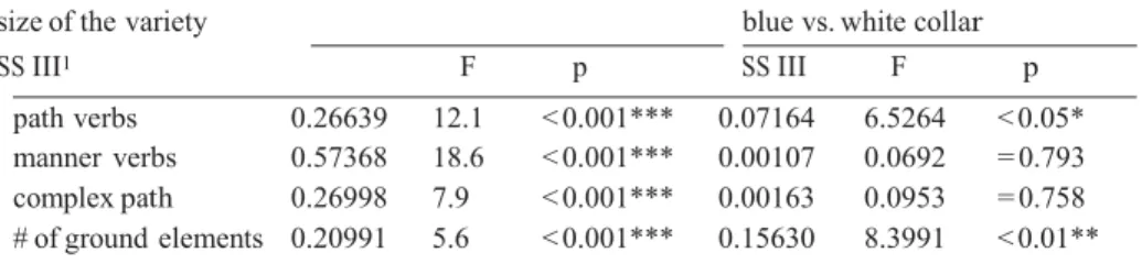 Table 4.  Univariate analyses of two factors and four dependent variables 