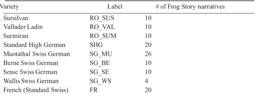 Table 1.  Informants  and varieties in the sample 