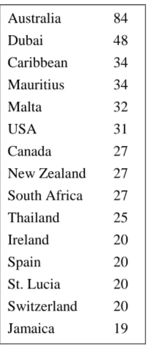 Table 7. List of best-evaluated eLearning courses about tourism destinations 