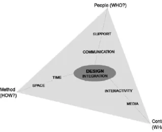 Figure 2. Triangular model of eLearning course evaluation. Taken from Botturi, Cantoni, Succi &amp; the NewMinE  Lab (2007) 