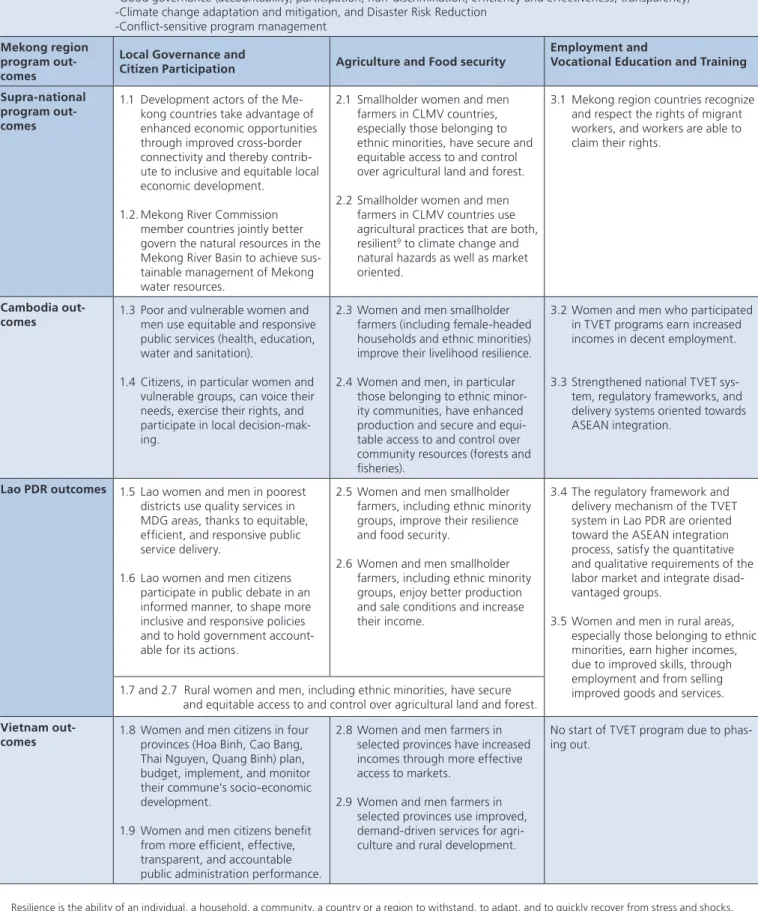 table access to and control over  community resources (forests and  fisheries).