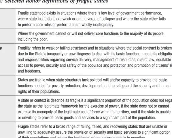 Table 2: Selected donor definitions of fragile states