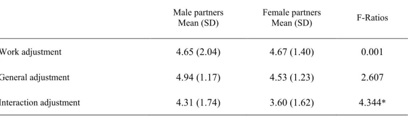 Table 5: Means and standard deviations of dimensions of adjustment of male vs. female expatriate partners  Male partners 