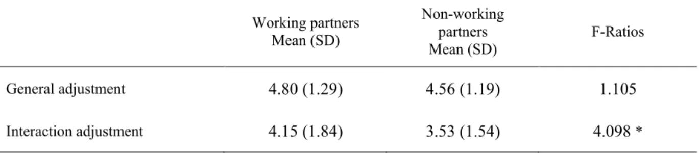 Table 6: Means and standard deviations of dimensions of adjustment of working vs. non-working expatriate  partners  Working partners  Mean (SD)  Non-working partners  Mean (SD)  F-Ratios  General adjustment  4.80 (1.29)  4.56 (1.19)  1.105  Interaction adj
