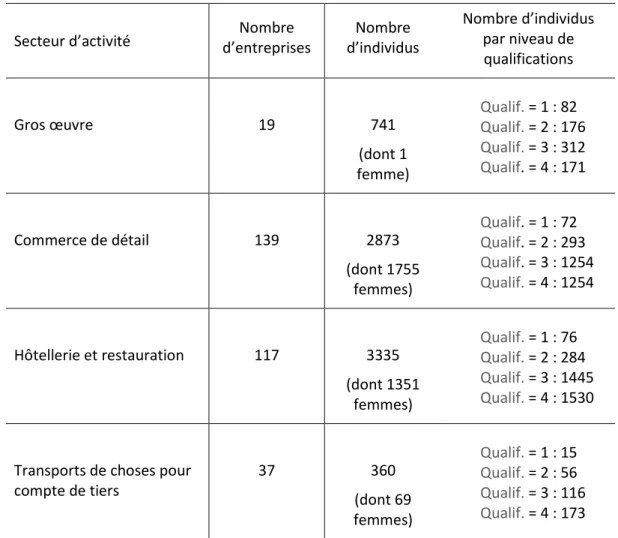 Tableau 1 : Nombre d’observations des échantillons finaux 