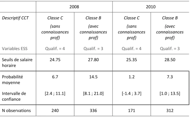 Tableau 2 : Probabilité (%) d’observer une situation de sous-enchère, gros œuvre  