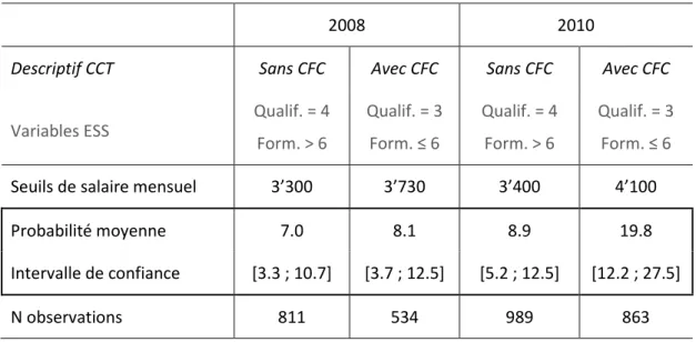 Tableau 4 : Probabilité (%) d’observer une situation de sous-enchère,  hôtellerie et restauration 