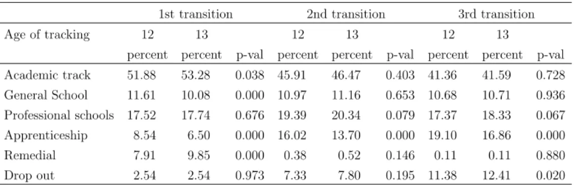 Table 1: First, second and third transitions by age of tracking