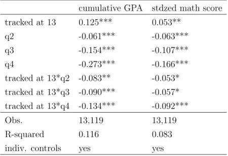 Table 8: Specification with interactions