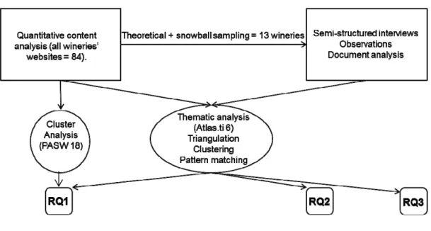 Figure 1. Overview of research methods and analyses. 