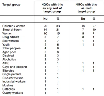 Tableau 3 : Groupe cible principaux et subsidiaires 130  (1999) 