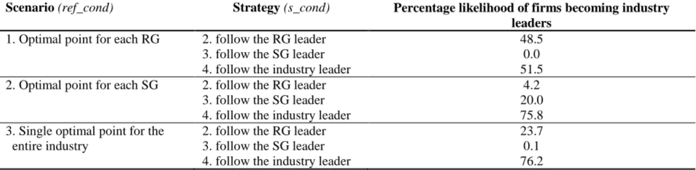 Table 3. Results for overall leader when there is no perturbation in the environment (firms  in the same strategic group follow the same strategy) 