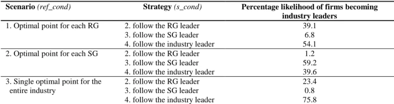 Table 5. Results for overall leader when there is perturbation in the environment (1%)  (firms in the same strategic group follow the same strategy) 
