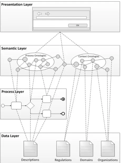 Figure 1. Framework for Semantic Business Process Management 