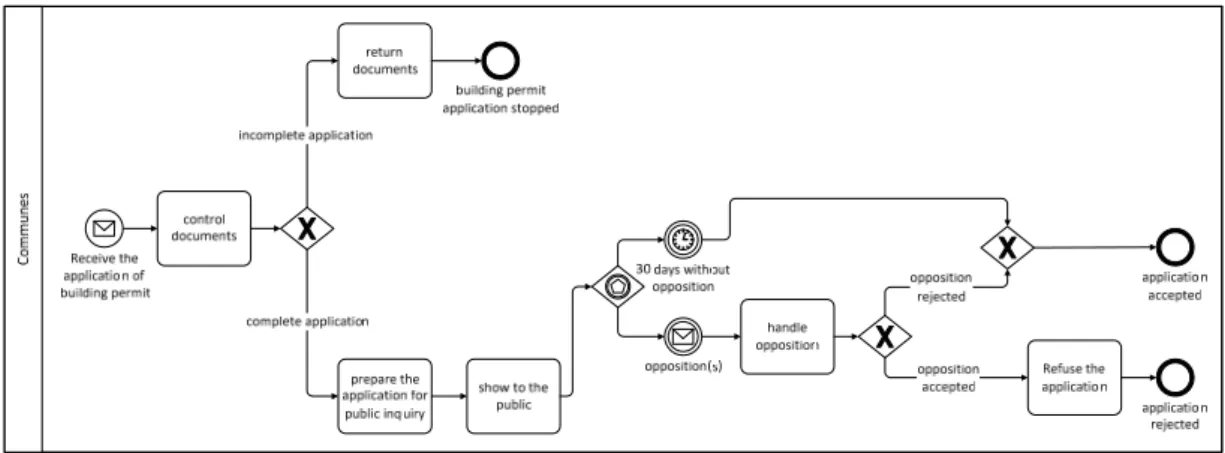 Figure 2. Business process model for application of building permit 