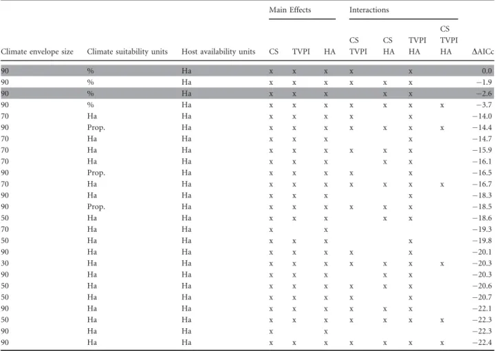 Table 1 The 25 best ﬁtting models explaining arthropod invasions in Europe (N = 29 arthropod species), based on the explanatory variables TVPI, climate suitability (CS) and host availability (HA)