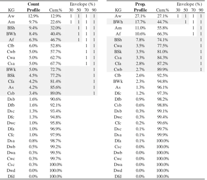 Table S2. Climatic profiles for the Tobacco Whitefly Bemisia tabaci (Aleyrodidae; Hemiptera), using two 