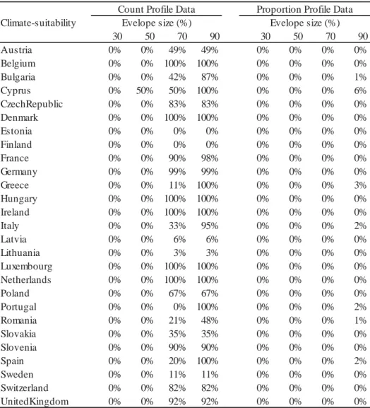 Table S3. Climate-suitability (as % total country area, Ha) for the Tobacco Whitefly Bemisia tabaci 