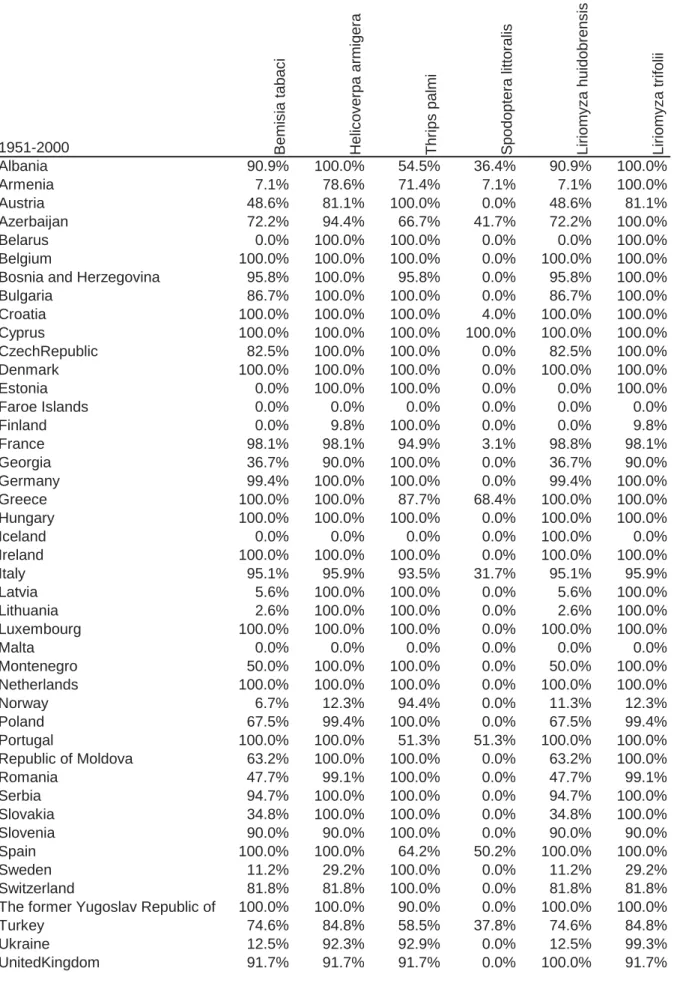 Table S7: Climate-Suitability (CS) for all species-country combinations, 90% envelope, for each