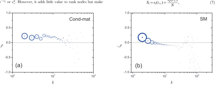 Figure 1. The correlation between f k and the degree in the first network k. The area of a circle is proportional to the number of nodes with the corresponding degree.