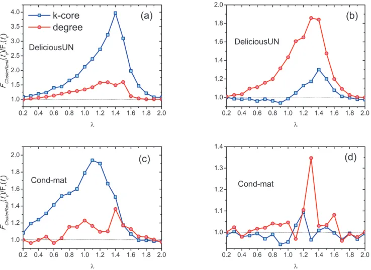 Figure 8. The dependance of F ClusterRank (t c )=F  (t c ) on parameter l in undirected Delicious and Cond-mat networks