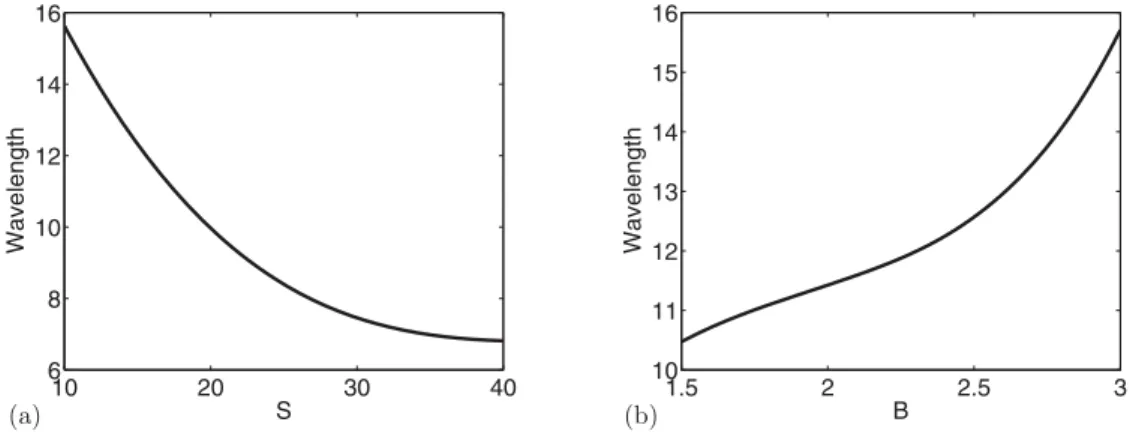Fig. 10 This ﬁgure shows the parameters dependence of wavelength. (a) D = 1,000 and B = 3; (b) D = 1,000 and S = 10